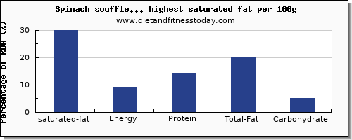 saturated fat and nutrition facts in vegetables per 100g